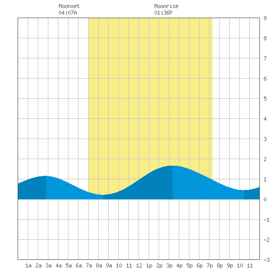 Cliffs Wharf tide chart for Tuesday, March 23, 2021