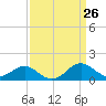 Cliffs Wharf tide chart for Friday, March 26, 2021