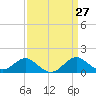 Cliffs Wharf tide chart for Saturday, March 27, 2021