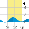 Cliffs Wharf tide chart for Thursday, March 4, 2021