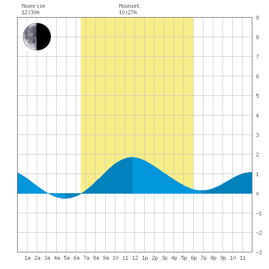 Cliffs Wharf tide chart for Friday, March 5, 2021