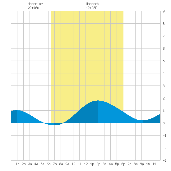 Cliffs Wharf tide chart for Sunday, March 7, 2021