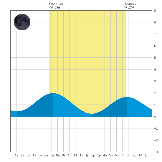 Cliffs Wharf tide chart for Sunday, April 11, 2021