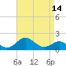 Cliffs Wharf tide chart for Wednesday, April 14, 2021