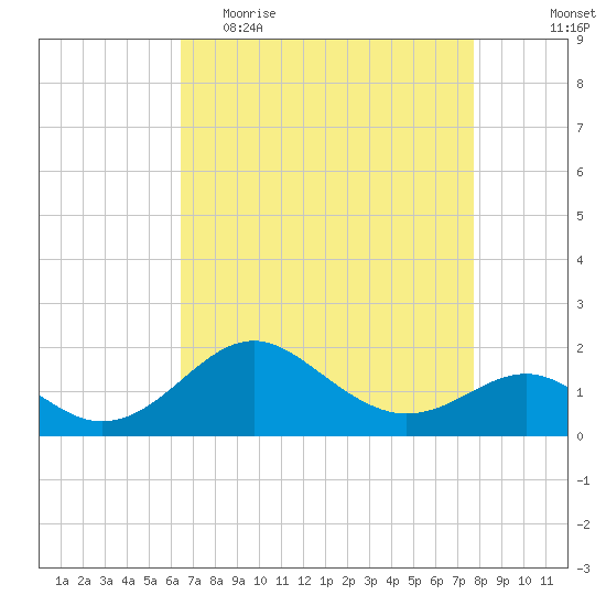 Cliffs Wharf tide chart for Thursday, April 15, 2021