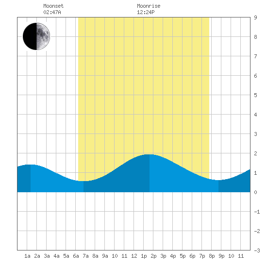 Cliffs Wharf tide chart for Tuesday, April 20, 2021
