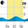 Cliffs Wharf tide chart for Tuesday, April 20, 2021