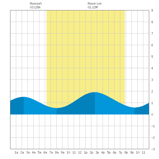 Cliffs Wharf tide chart for Wednesday, April 21, 2021