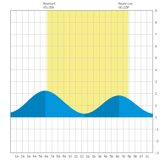 Cliffs Wharf tide chart for Sunday, April 25, 2021