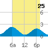 Cliffs Wharf tide chart for Sunday, April 25, 2021
