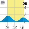 Cliffs Wharf tide chart for Monday, April 26, 2021