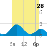 Cliffs Wharf tide chart for Wednesday, April 28, 2021
