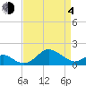 Cliffs Wharf tide chart for Sunday, April 4, 2021
