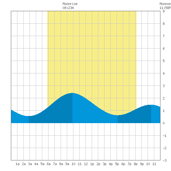 Cliffs Wharf tide chart for Saturday, May 15, 2021