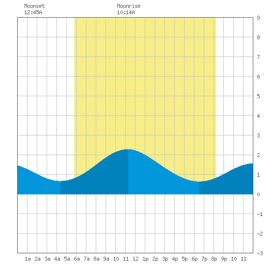 Cliffs Wharf tide chart for Monday, May 17, 2021