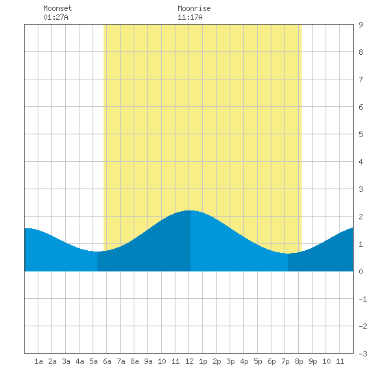 Cliffs Wharf tide chart for Tuesday, May 18, 2021