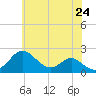 Cliffs Wharf tide chart for Monday, May 24, 2021