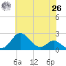 Cliffs Wharf tide chart for Wednesday, May 26, 2021