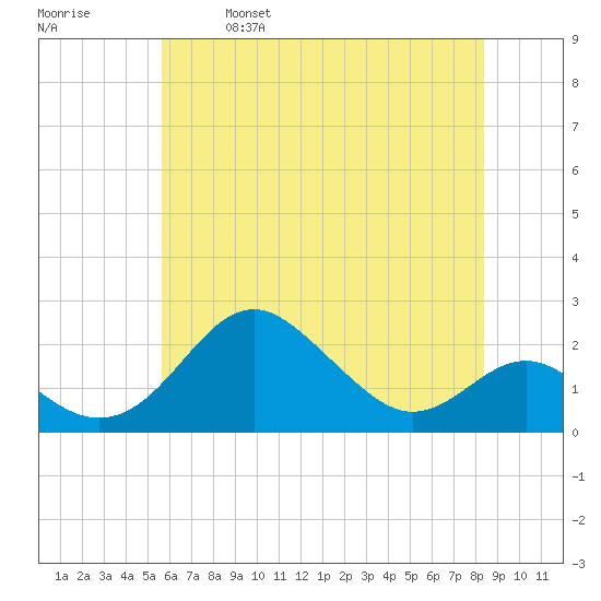 Cliffs Wharf tide chart for Saturday, May 29, 2021