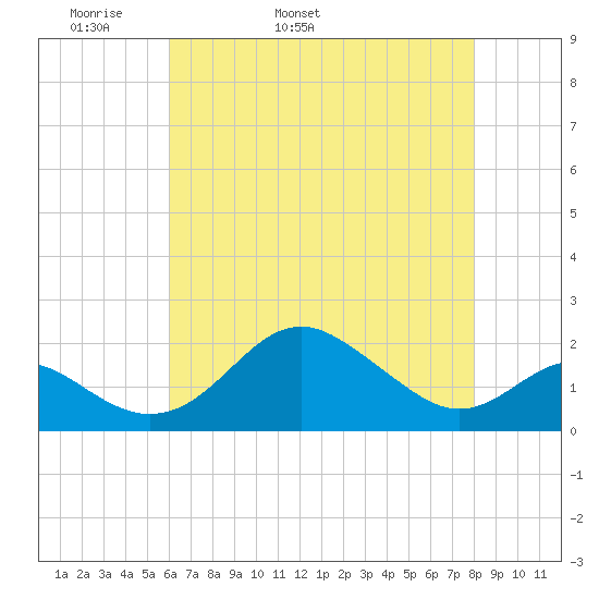 Cliffs Wharf tide chart for Sunday, May 2, 2021
