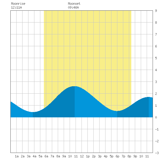 Cliffs Wharf tide chart for Sunday, May 30, 2021
