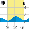 Cliffs Wharf tide chart for Monday, May 3, 2021