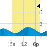 Cliffs Wharf tide chart for Tuesday, May 4, 2021