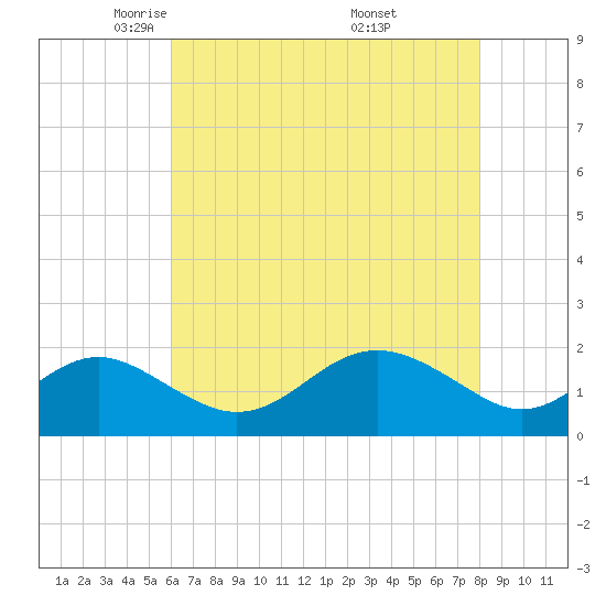 Cliffs Wharf tide chart for Wednesday, May 5, 2021