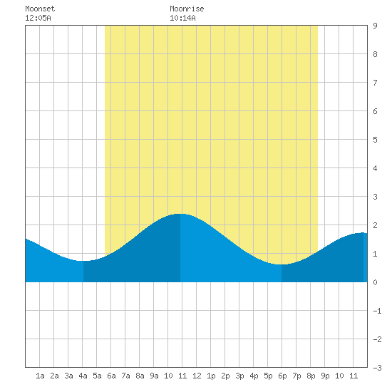 Cliffs Wharf tide chart for Tuesday, June 15, 2021