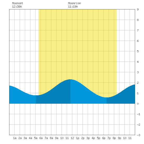 Cliffs Wharf tide chart for Wednesday, June 16, 2021