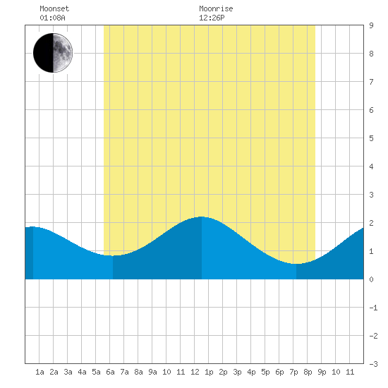 Cliffs Wharf tide chart for Thursday, June 17, 2021