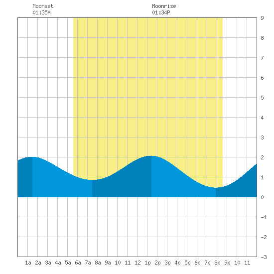 Cliffs Wharf tide chart for Friday, June 18, 2021