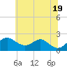Cliffs Wharf tide chart for Saturday, June 19, 2021