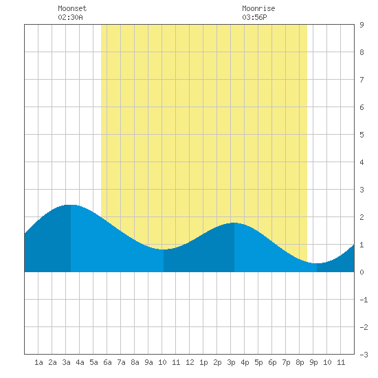 Cliffs Wharf tide chart for Sunday, June 20, 2021