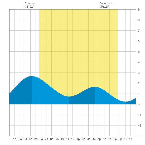 Cliffs Wharf tide chart for Monday, June 21, 2021