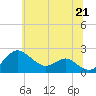 Cliffs Wharf tide chart for Monday, June 21, 2021