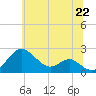 Cliffs Wharf tide chart for Tuesday, June 22, 2021
