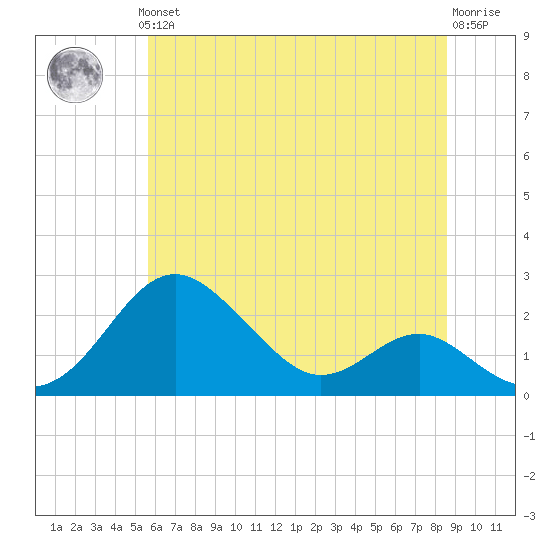 Cliffs Wharf tide chart for Thursday, June 24, 2021