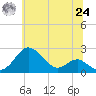 Cliffs Wharf tide chart for Thursday, June 24, 2021