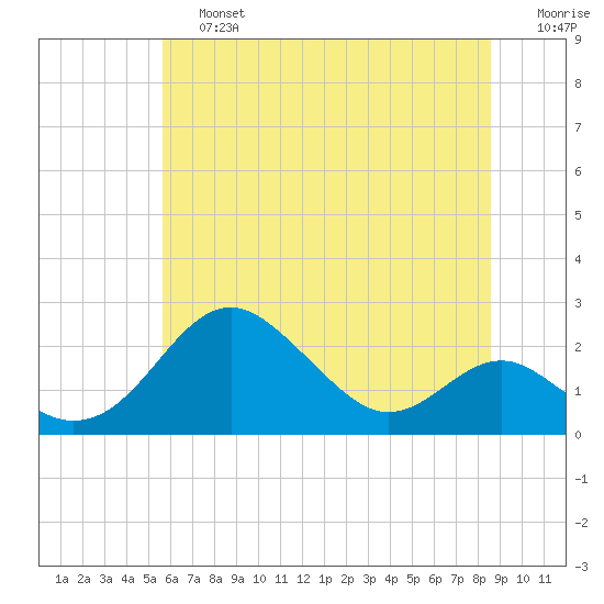 Cliffs Wharf tide chart for Saturday, June 26, 2021