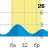Cliffs Wharf tide chart for Saturday, June 26, 2021