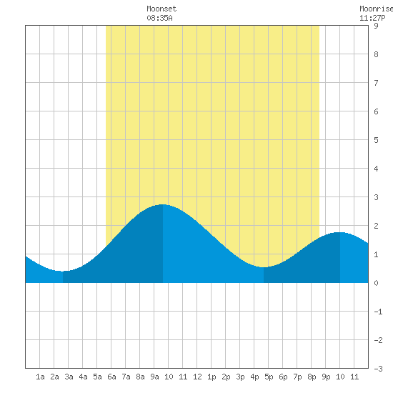 Cliffs Wharf tide chart for Sunday, June 27, 2021