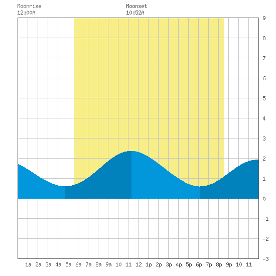 Cliffs Wharf tide chart for Tuesday, June 29, 2021
