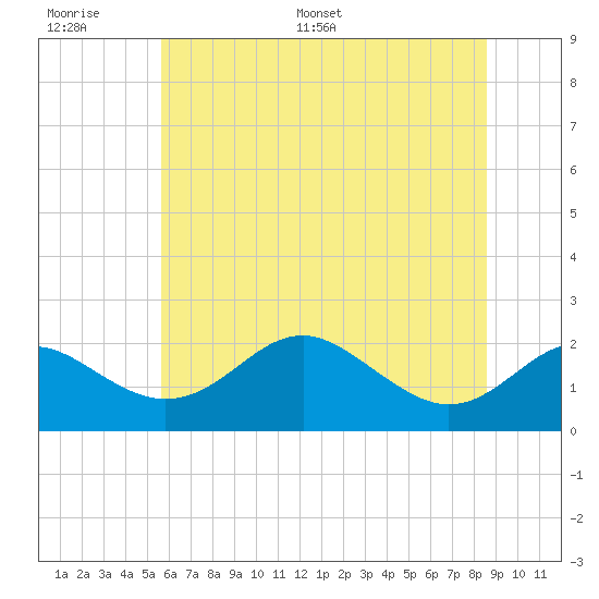 Cliffs Wharf tide chart for Wednesday, June 30, 2021