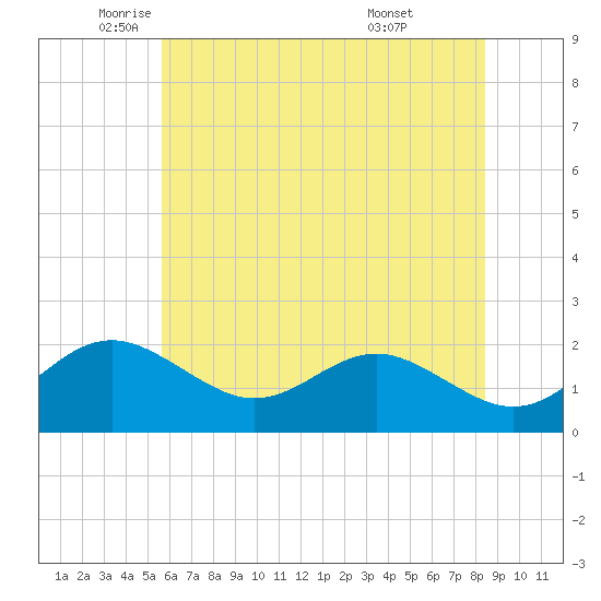 Cliffs Wharf tide chart for Friday, June 4, 2021