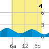 Cliffs Wharf tide chart for Friday, June 4, 2021