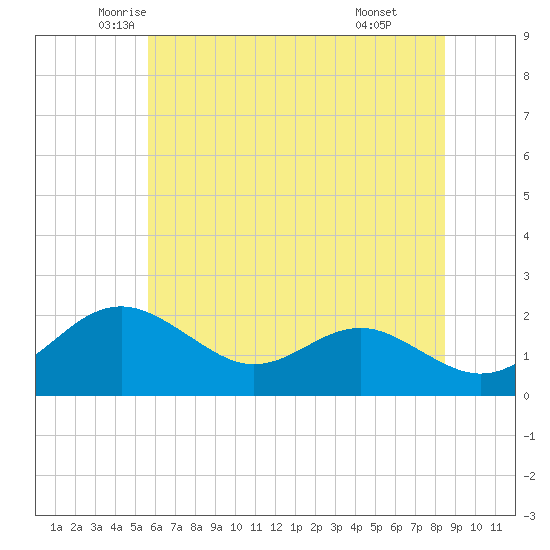 Cliffs Wharf tide chart for Saturday, June 5, 2021