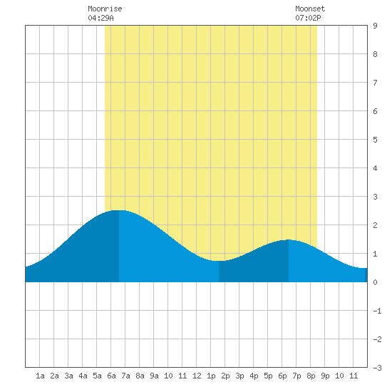 Cliffs Wharf tide chart for Tuesday, June 8, 2021
