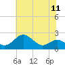 Cliffs Wharf tide chart for Sunday, July 11, 2021