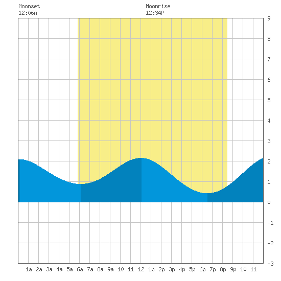 Cliffs Wharf tide chart for Friday, July 16, 2021